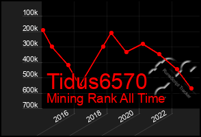 Total Graph of Tidus6570