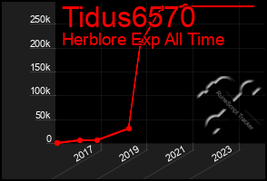 Total Graph of Tidus6570