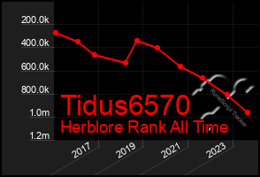 Total Graph of Tidus6570