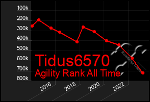 Total Graph of Tidus6570