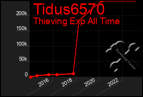 Total Graph of Tidus6570