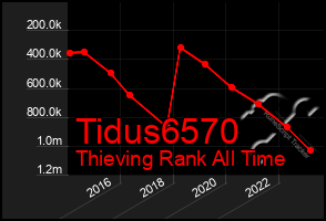 Total Graph of Tidus6570