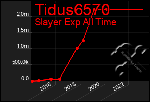 Total Graph of Tidus6570