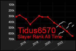 Total Graph of Tidus6570