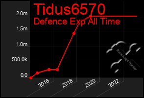 Total Graph of Tidus6570