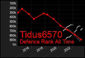 Total Graph of Tidus6570