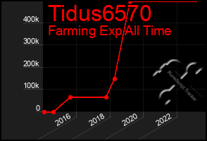 Total Graph of Tidus6570