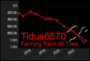 Total Graph of Tidus6570