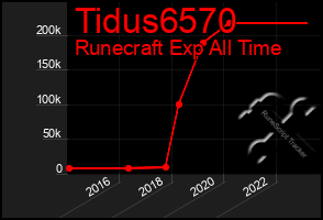 Total Graph of Tidus6570