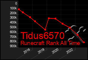 Total Graph of Tidus6570