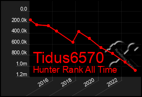 Total Graph of Tidus6570