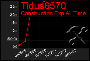 Total Graph of Tidus6570