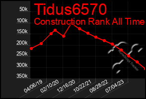 Total Graph of Tidus6570