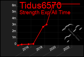 Total Graph of Tidus6570