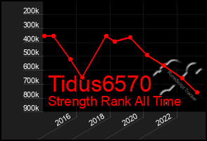 Total Graph of Tidus6570