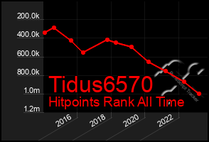 Total Graph of Tidus6570