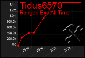 Total Graph of Tidus6570