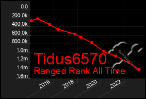 Total Graph of Tidus6570