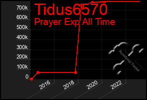 Total Graph of Tidus6570