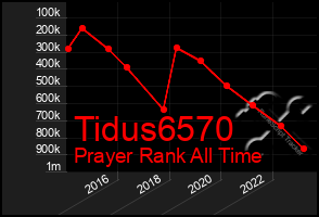 Total Graph of Tidus6570