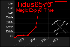 Total Graph of Tidus6570