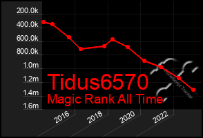 Total Graph of Tidus6570