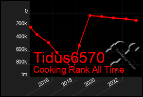 Total Graph of Tidus6570