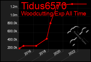 Total Graph of Tidus6570