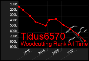 Total Graph of Tidus6570