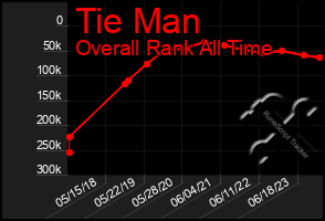 Total Graph of Tie Man