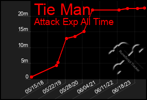 Total Graph of Tie Man