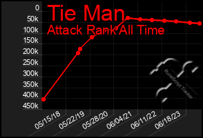 Total Graph of Tie Man