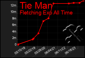 Total Graph of Tie Man