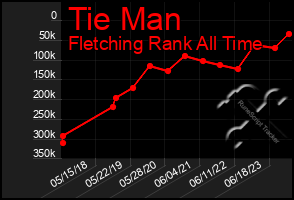 Total Graph of Tie Man