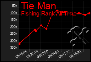 Total Graph of Tie Man