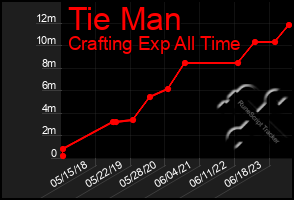 Total Graph of Tie Man