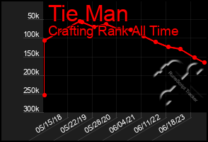 Total Graph of Tie Man