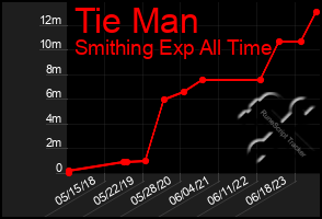 Total Graph of Tie Man