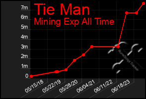 Total Graph of Tie Man