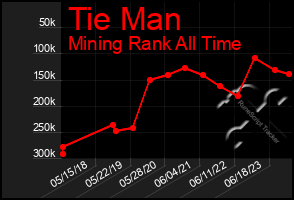 Total Graph of Tie Man