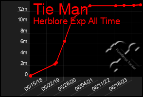 Total Graph of Tie Man