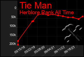 Total Graph of Tie Man