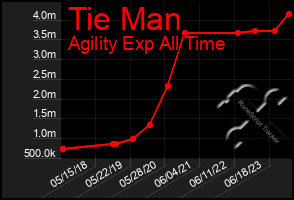 Total Graph of Tie Man