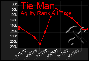 Total Graph of Tie Man