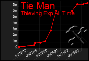 Total Graph of Tie Man