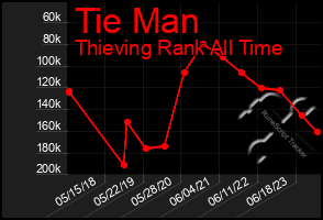 Total Graph of Tie Man