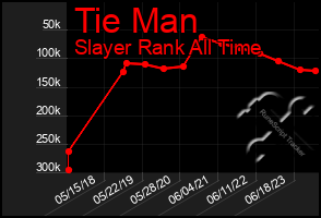 Total Graph of Tie Man