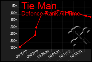 Total Graph of Tie Man