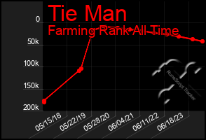 Total Graph of Tie Man