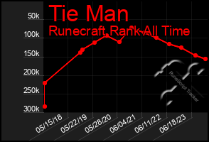 Total Graph of Tie Man